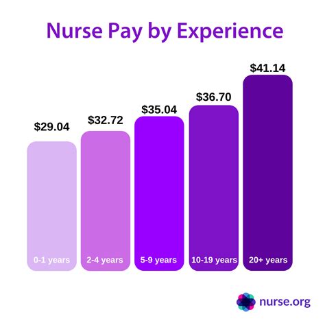 How much rn get paid - Medicine Matters Sharing successes, challenges and daily happenings in the Department of Medicine It is with great sadness that we share the news that Diane M. Becker, ScD, MPH, RN...